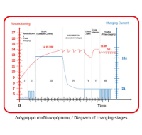 Εικόνα της Αυτόματος φορτιστής-συντηρητής μπαταριών 12/24v 15a 300Ah Imperia